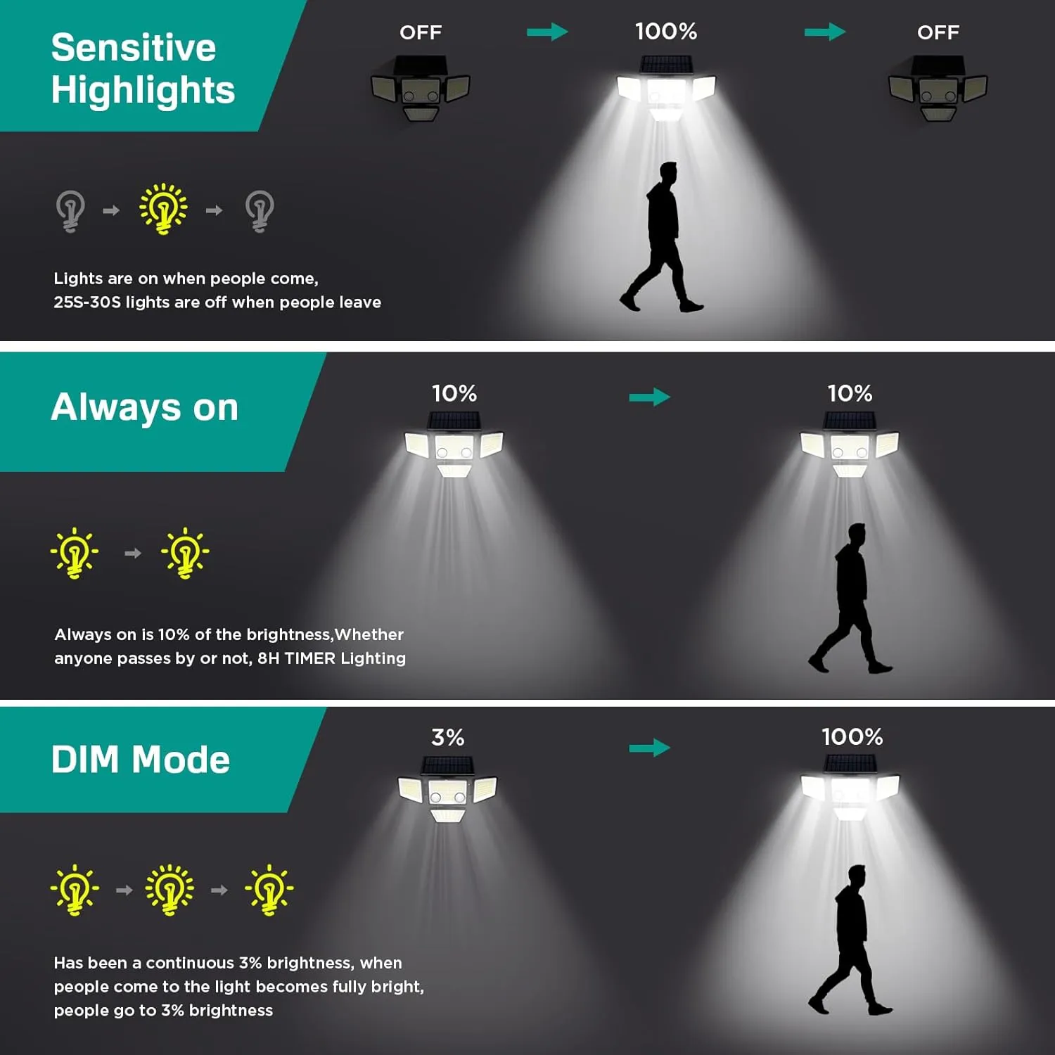 4 Heads IP65 Waterproof Powered Security Flood Lights